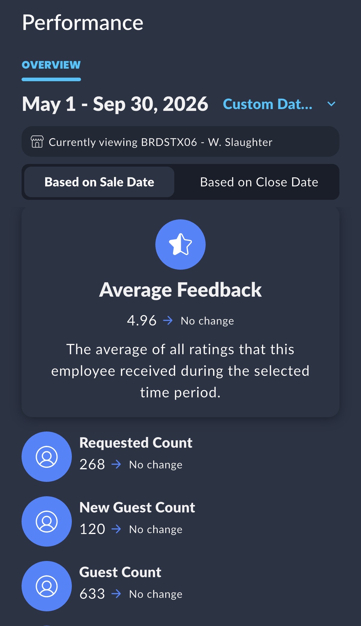 Faded by Joe performance showing 4.96 average feedback, 268 requested visits, 120 new guests and 633 total guests
